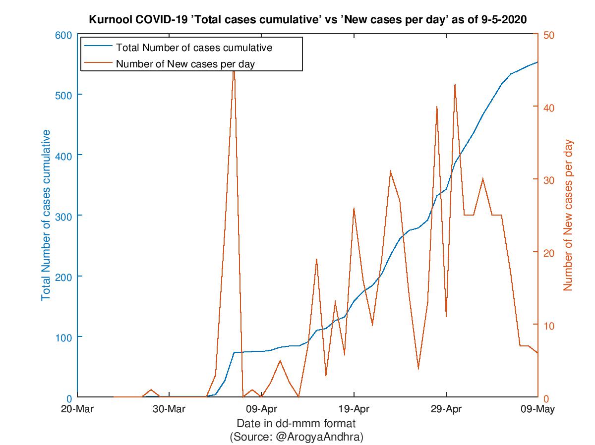 Kurnool COVID-19 Cases Summary as of 09-May-2020