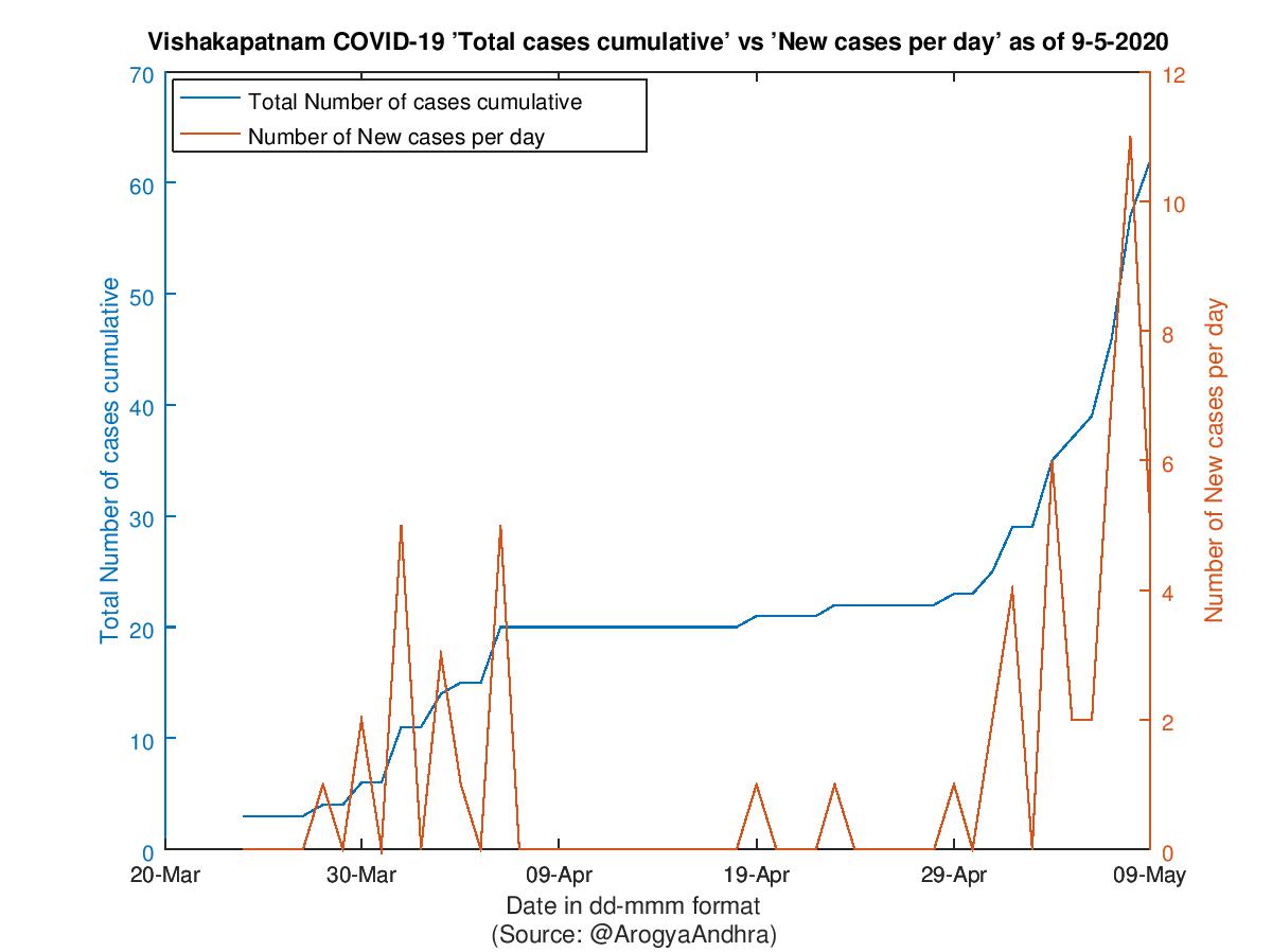 Vishakapatnam COVID-19 Cases Summary as of 09-May-2020