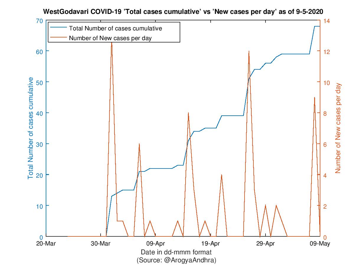 WestGodavari COVID-19 Cases Summary as of 09-May-2020