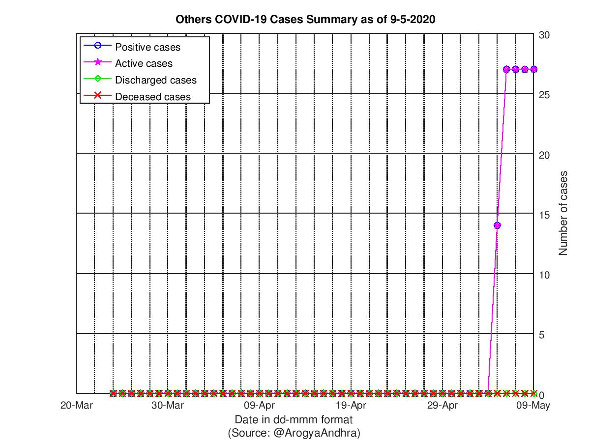 Others COVID-19 Cases Summary as of 09-May-2020