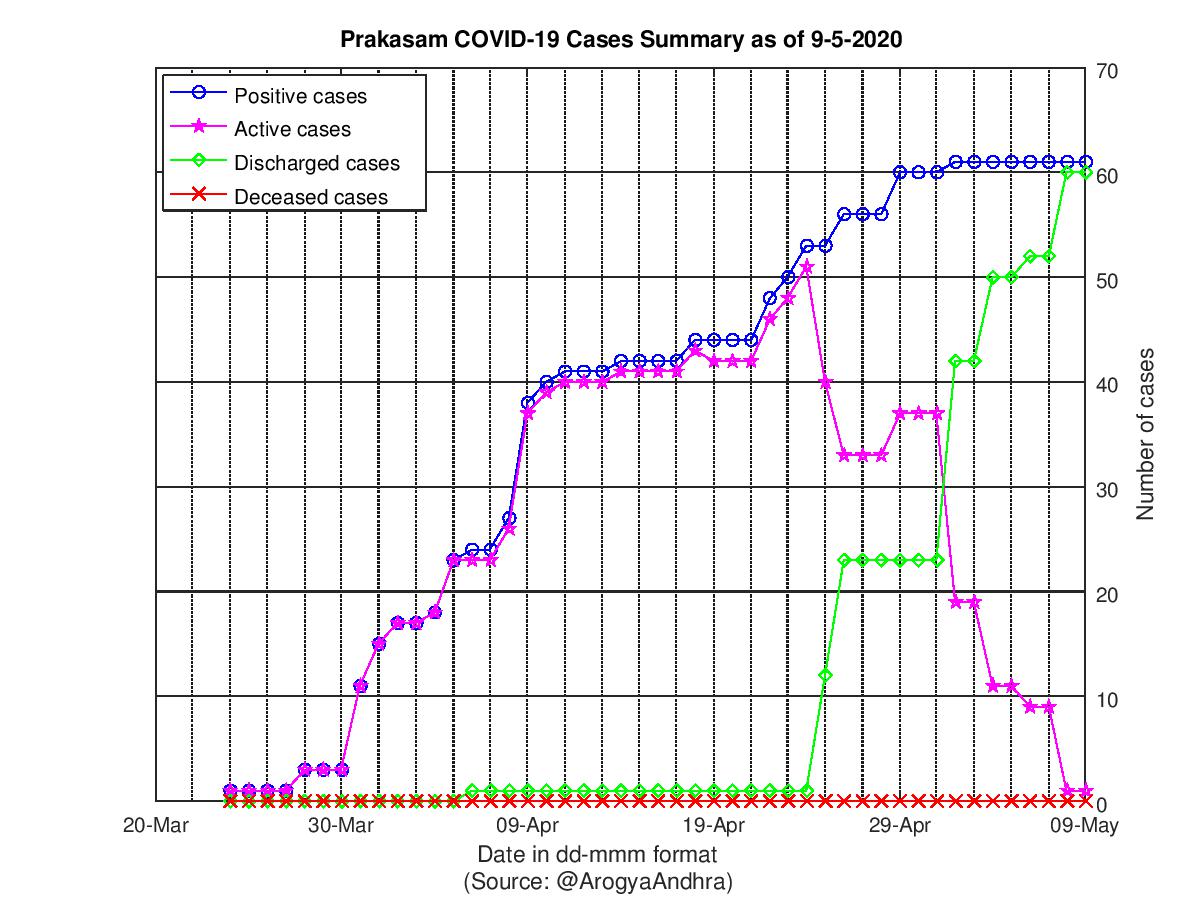 Prakasam COVID-19 Cases Summary as of 09-May-2020