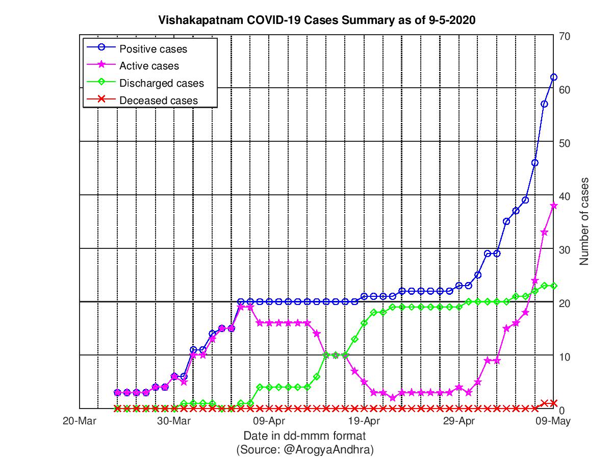 Vishakapatnam COVID-19 Cases Summary as of 09-May-2020