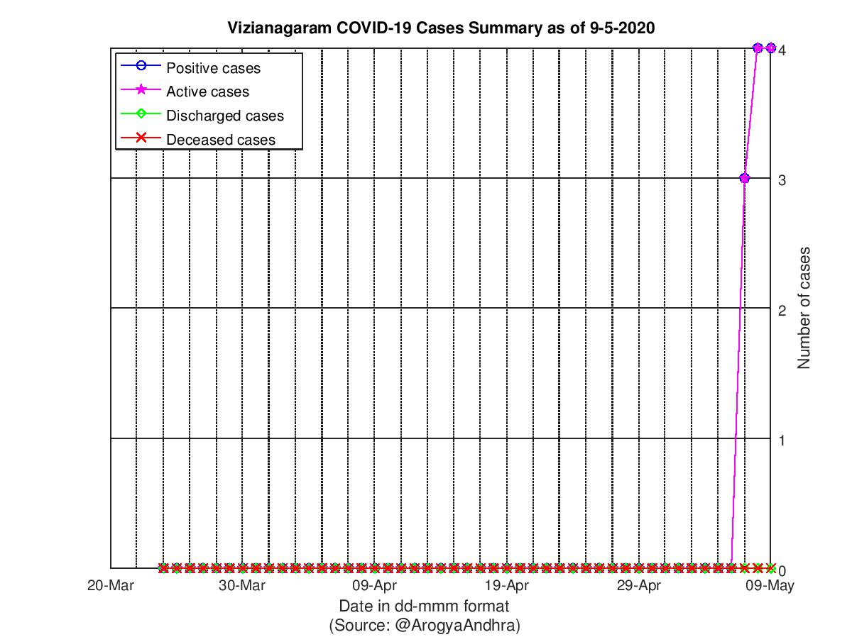 Vizianagaram COVID-19 Cases Summary as of 09-May-2020