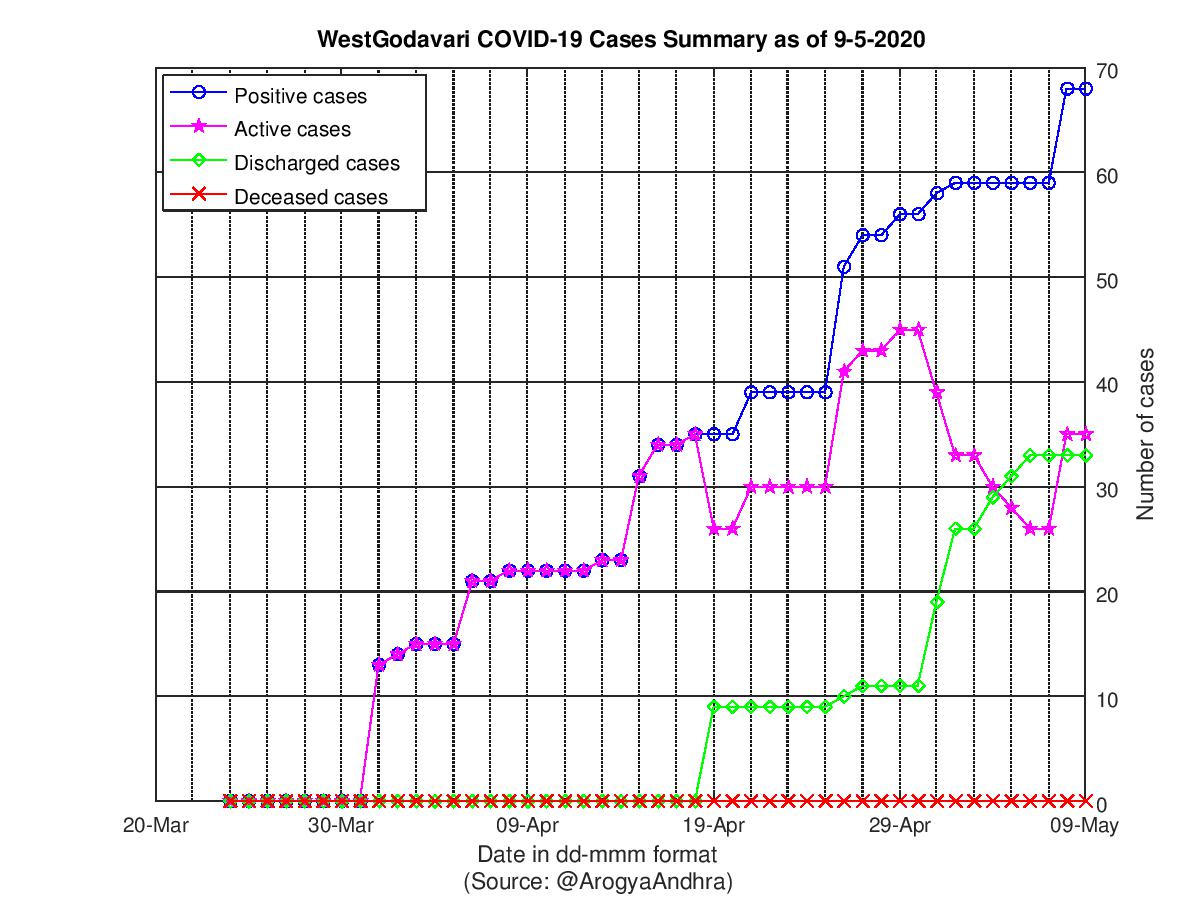 WestGodavari COVID-19 Cases Summary as of 09-May-2020