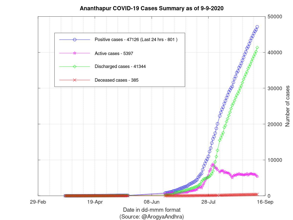 Ananthapur COVID-19 Cases Summary as of 09-Sep-2020