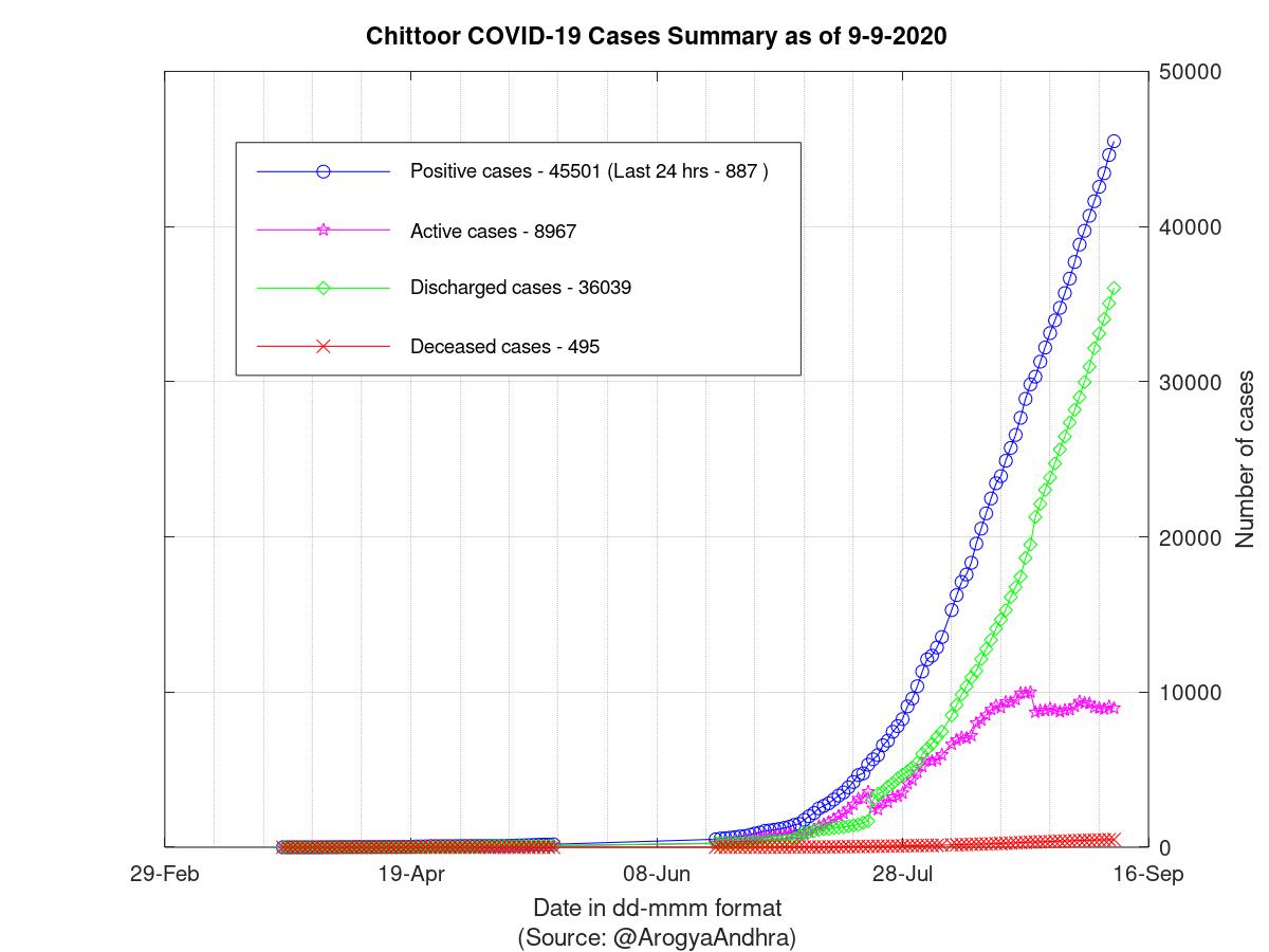 Chittoor COVID-19 Cases Summary as of 09-Sep-2020