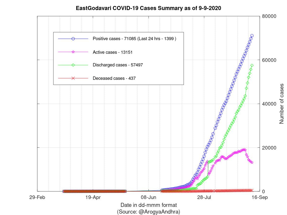 EastGodavari COVID-19 Cases Summary as of 09-Sep-2020