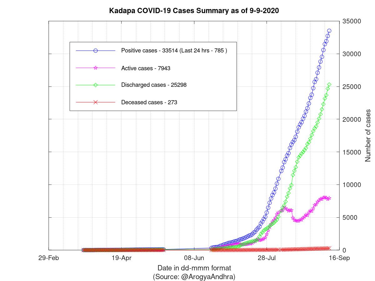 Kadapa COVID-19 Cases Summary as of 09-Sep-2020