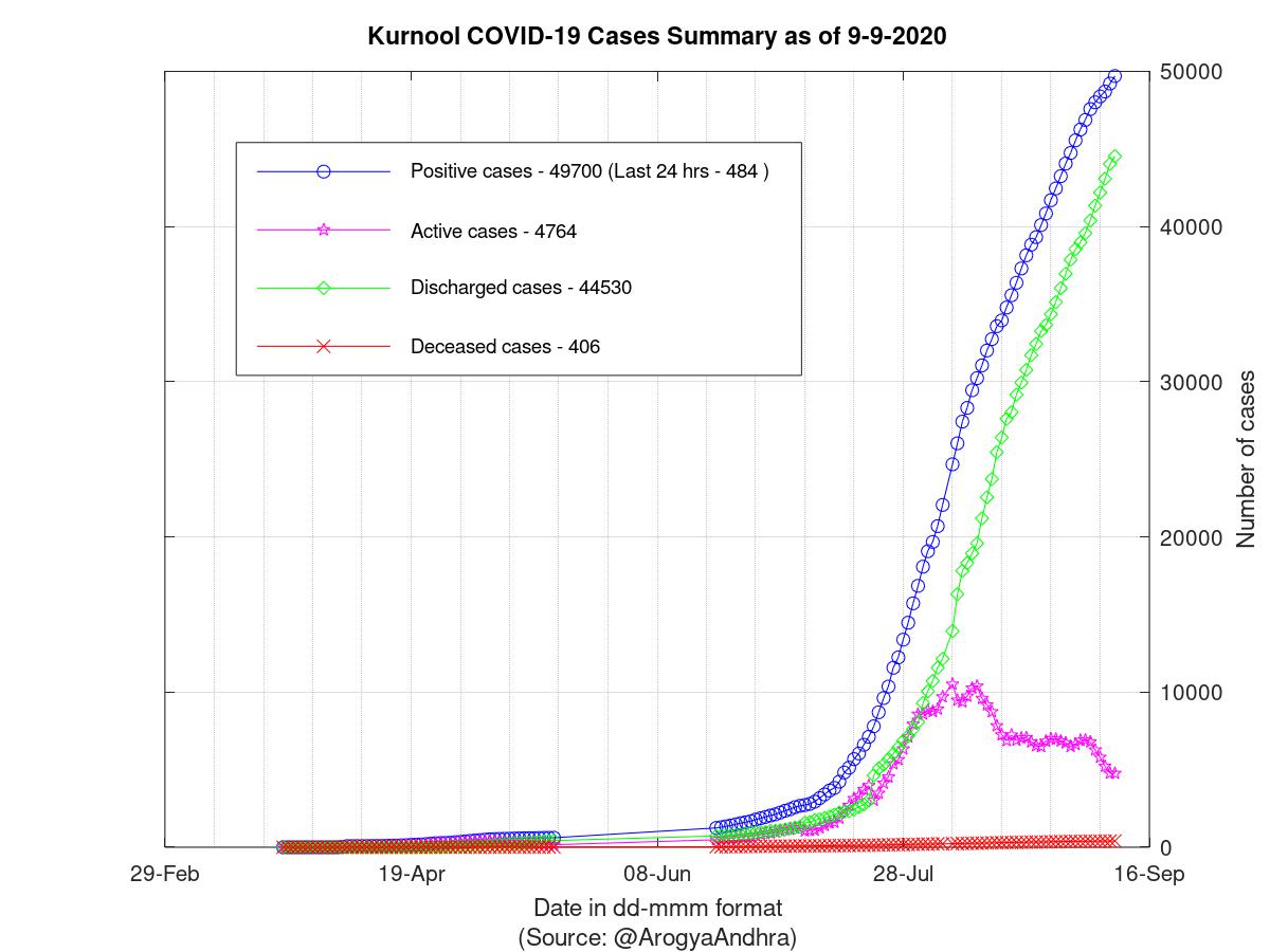 Kurnool COVID-19 Cases Summary as of 09-Sep-2020