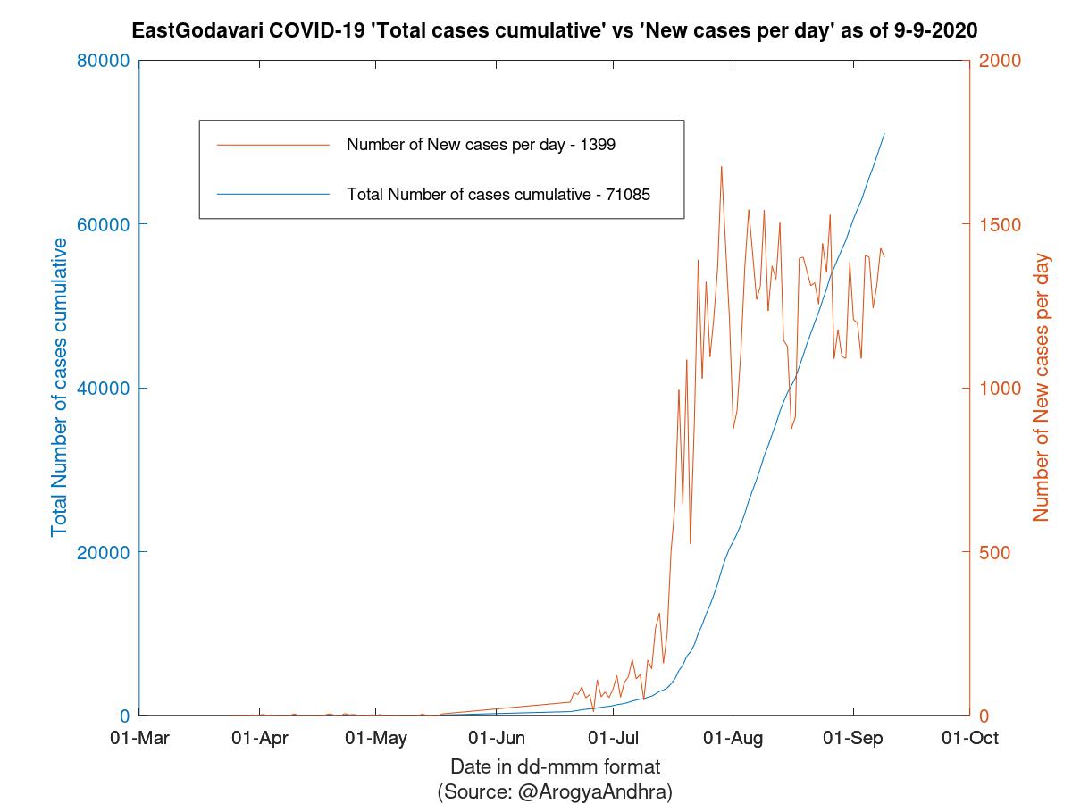 EastGodavari COVID-19 Cases Summary as of 09-Sep-2020
