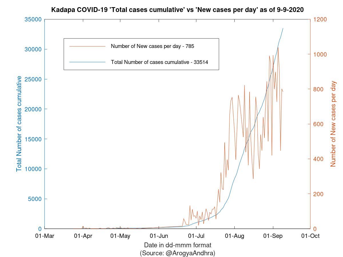 Kadapa COVID-19 Cases Summary as of 09-Sep-2020