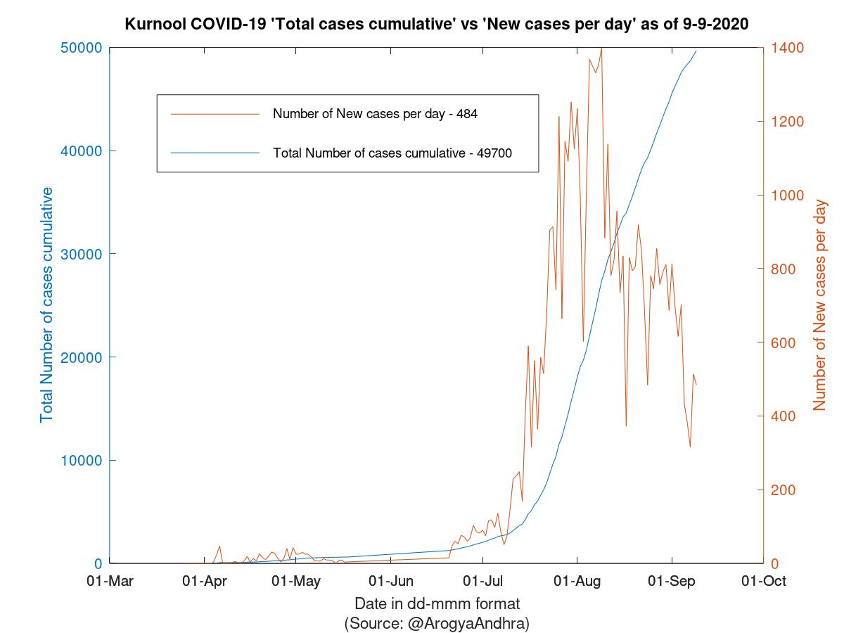 Kurnool COVID-19 Cases Summary as of 09-Sep-2020