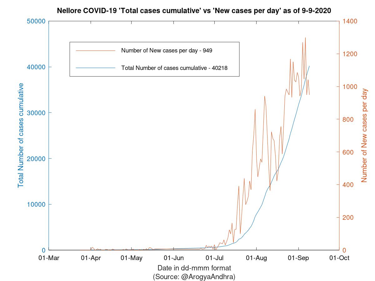 Nellore COVID-19 Cases Summary as of 09-Sep-2020