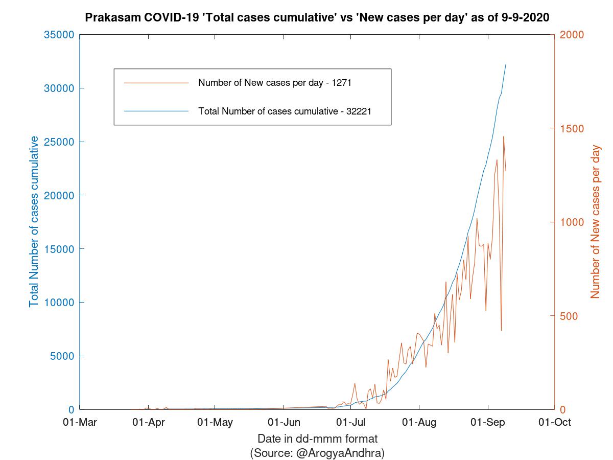 Prakasam COVID-19 Cases Summary as of 09-Sep-2020