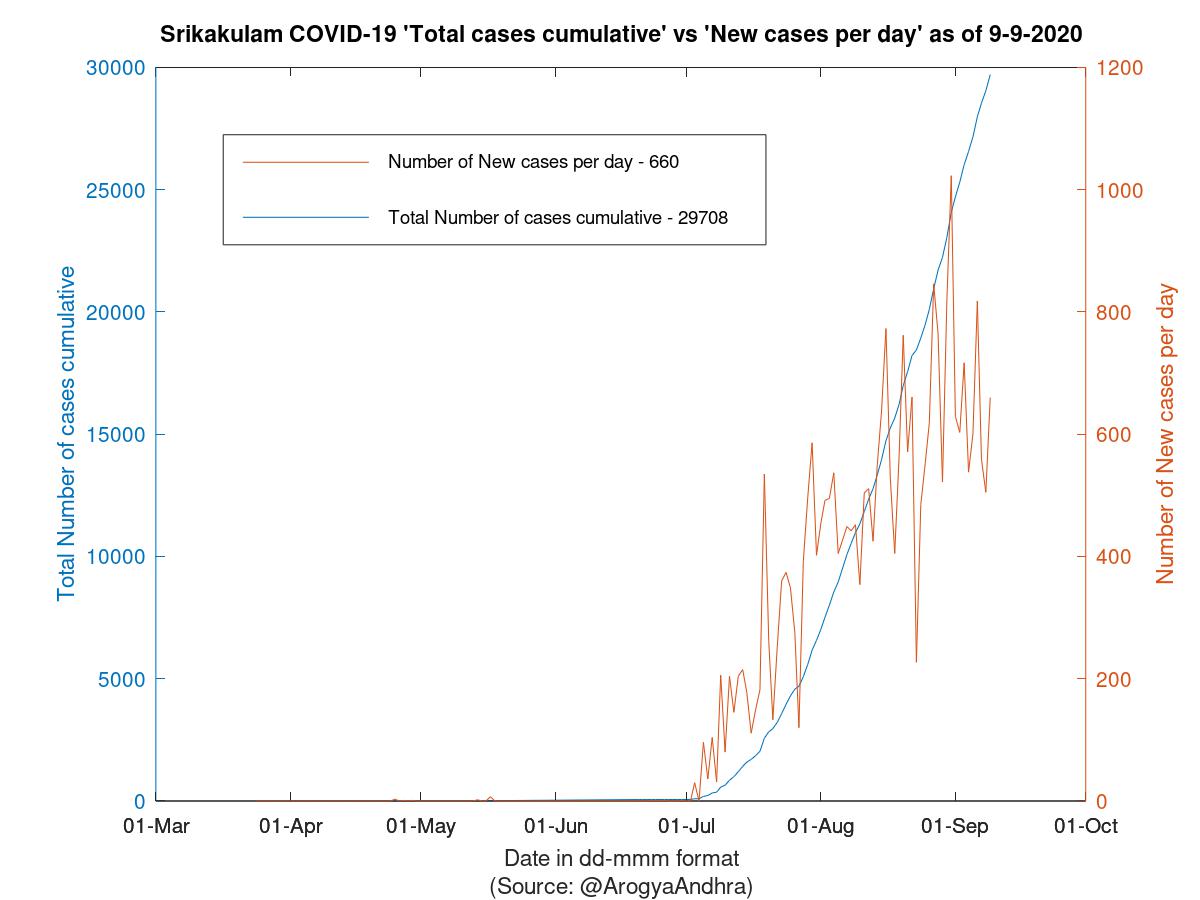 Srikakulam COVID-19 Cases Summary as of 09-Sep-2020