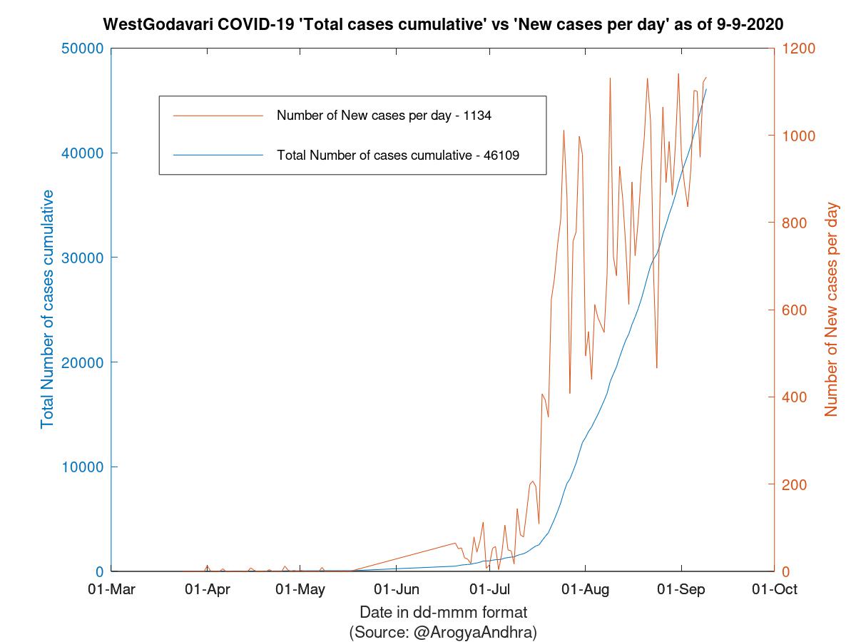 WestGodavari COVID-19 Cases Summary as of 09-Sep-2020