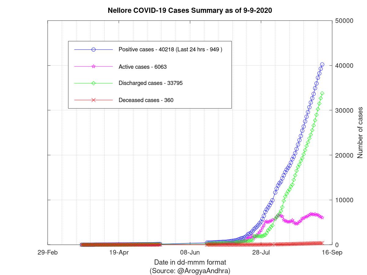 Nellore COVID-19 Cases Summary as of 09-Sep-2020