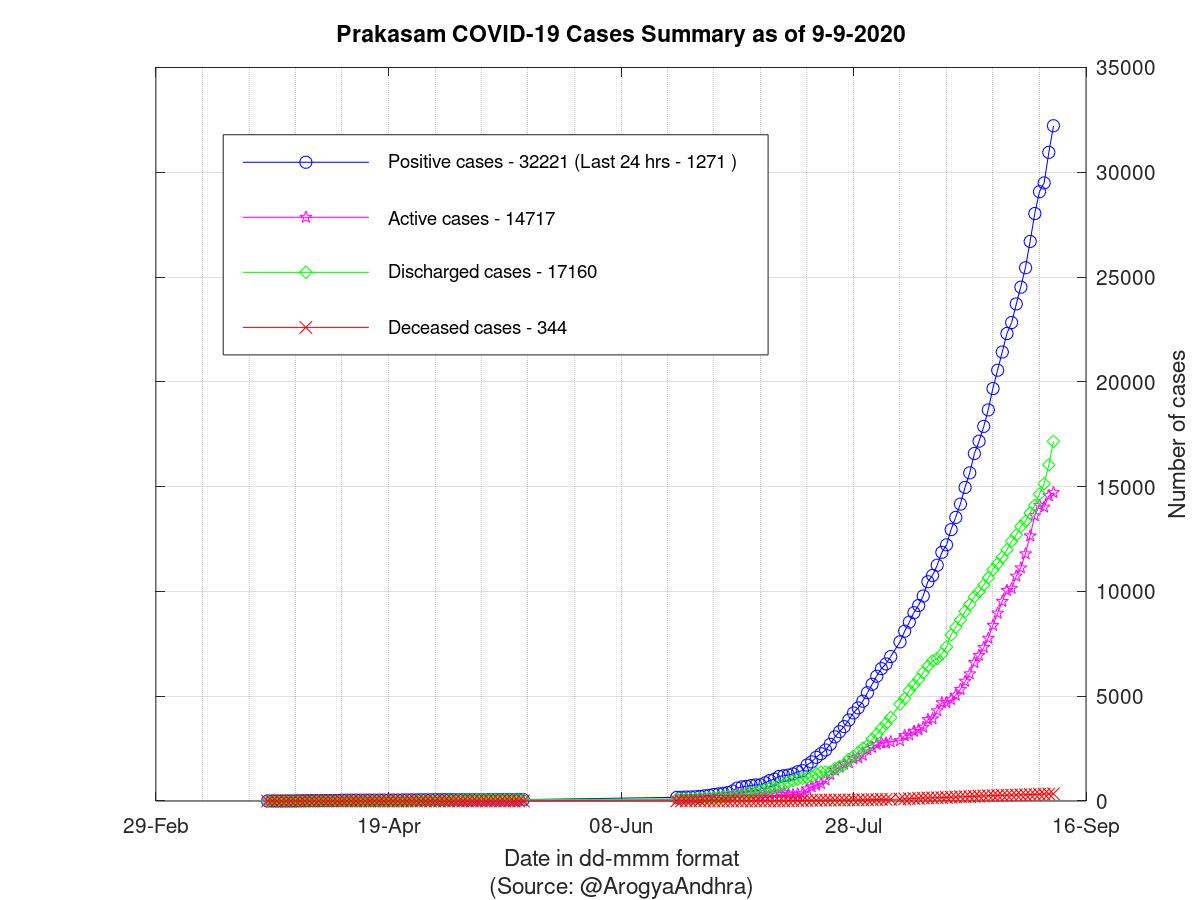 Prakasam COVID-19 Cases Summary as of 09-Sep-2020