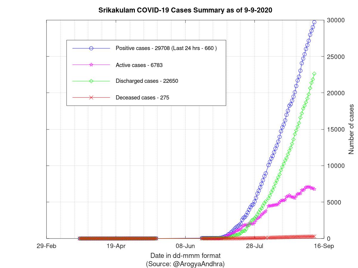 Srikakulam COVID-19 Cases Summary as of 09-Sep-2020