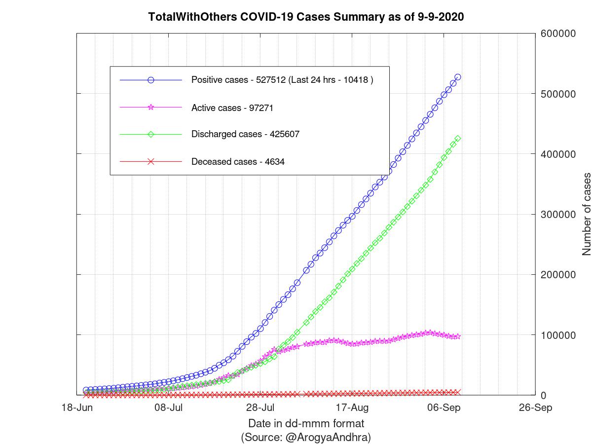 TotalWithOthers COVID-19 Cases Summary as of 09-Sep-2020