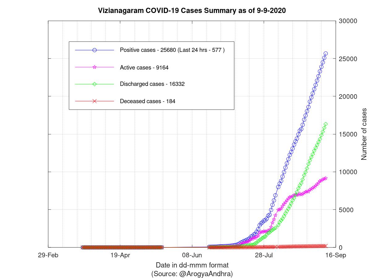 Vizianagaram COVID-19 Cases Summary as of 09-Sep-2020