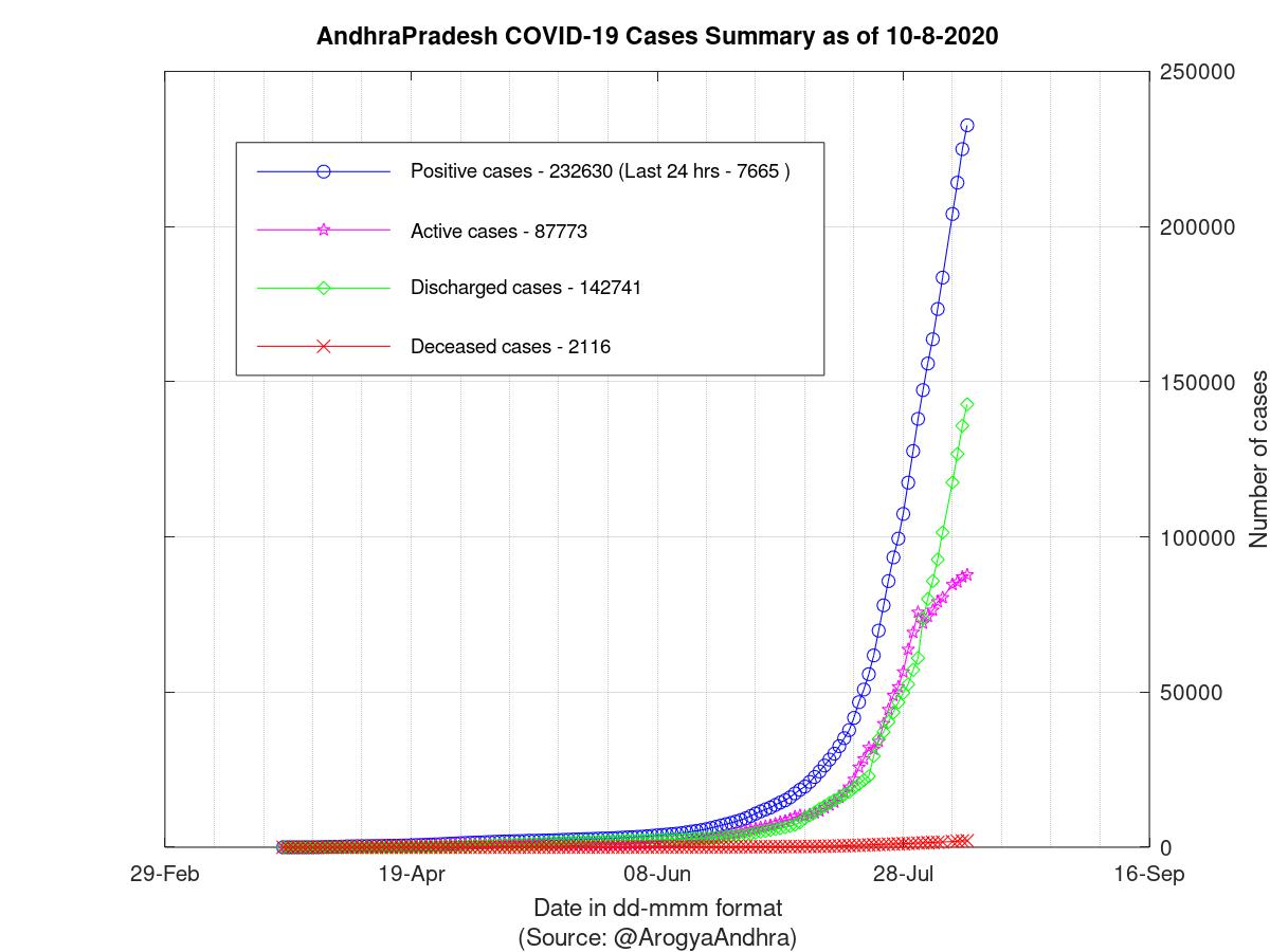 AndhraPradesh COVID-19 Cases Summary as of 10-Aug-2020