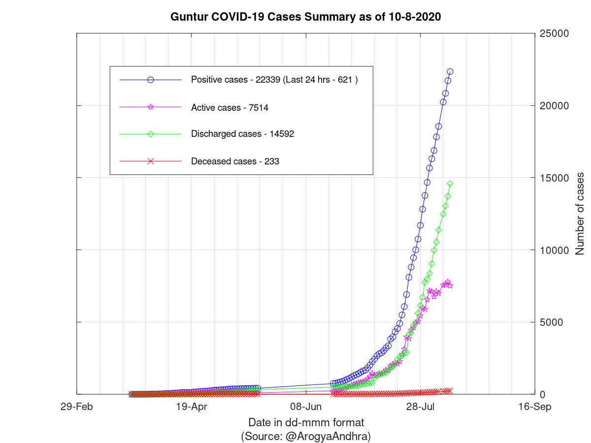 Guntur COVID-19 Cases Summary as of 10-Aug-2020