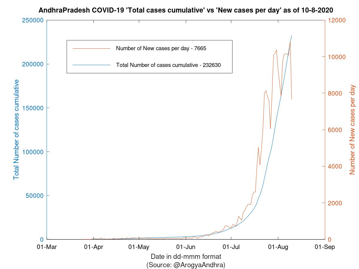 AndhraPradesh COVID-19 Cases Summary as of 10-Aug-2020