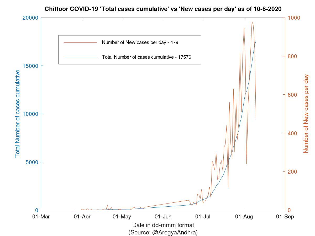 Chittoor COVID-19 Cases Summary as of 10-Aug-2020