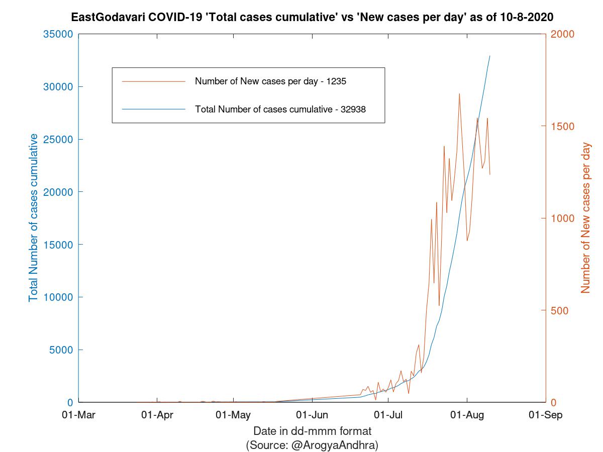 EastGodavari COVID-19 Cases Summary as of 10-Aug-2020