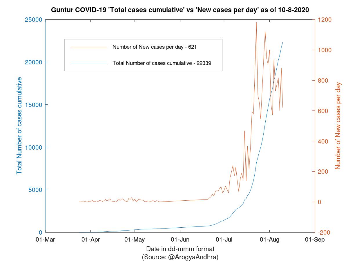 Guntur COVID-19 Cases Summary as of 10-Aug-2020