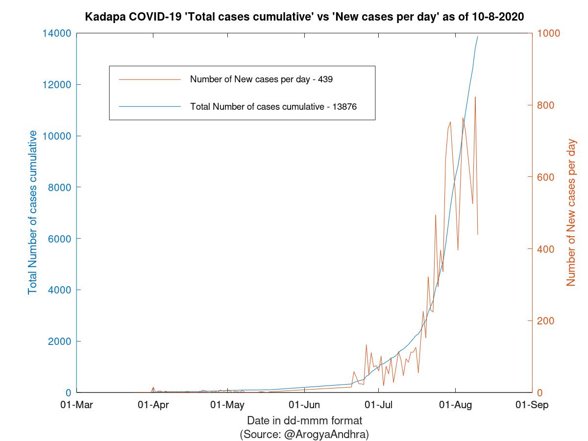 Kadapa COVID-19 Cases Summary as of 10-Aug-2020