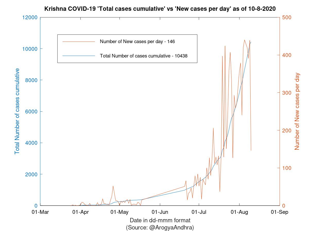 Krishna COVID-19 Cases Summary as of 10-Aug-2020