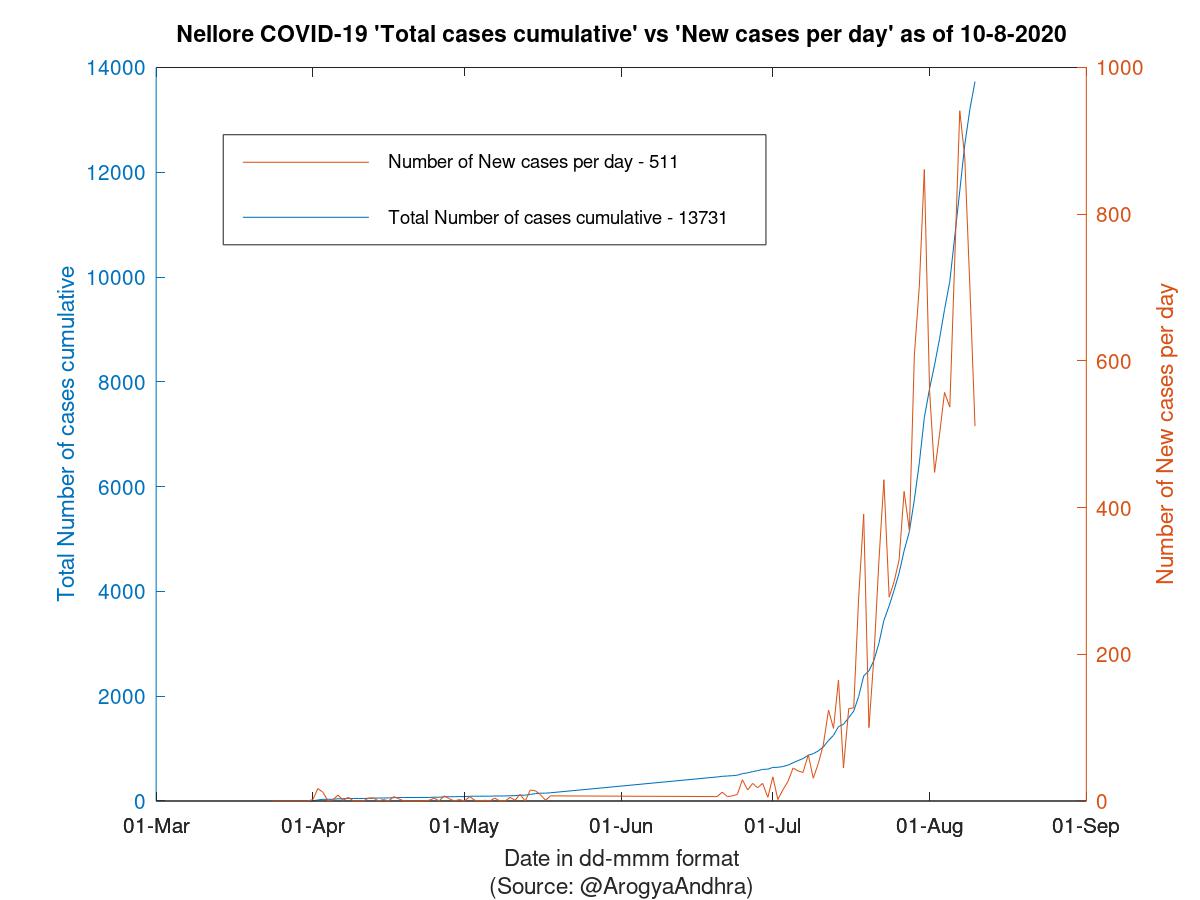 Nellore COVID-19 Cases Summary as of 10-Aug-2020