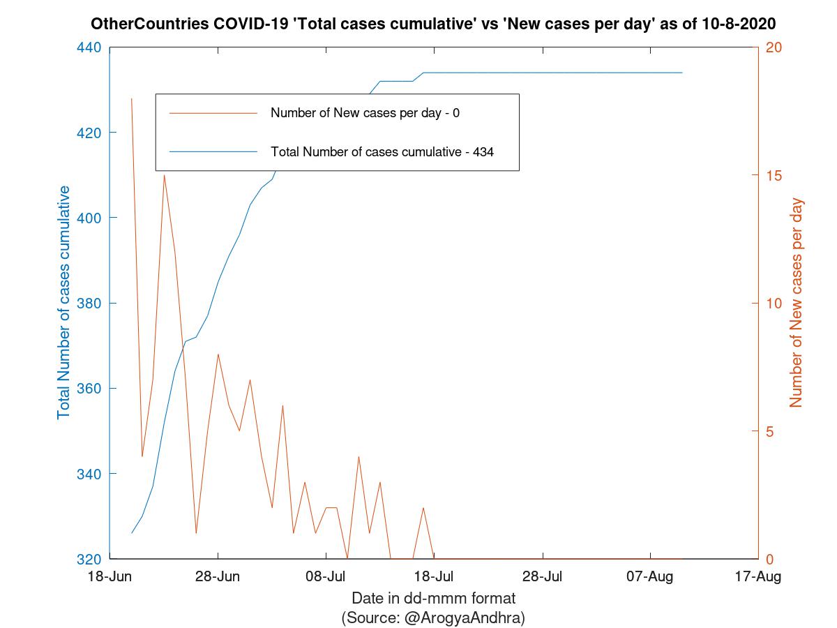 OtherCountries COVID-19 Cases Summary as of 10-Aug-2020