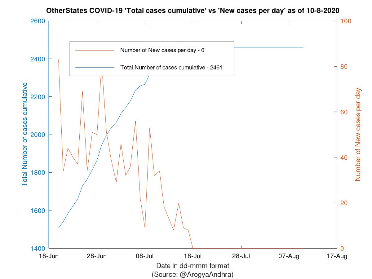 OtherStates COVID-19 Cases Summary as of 10-Aug-2020