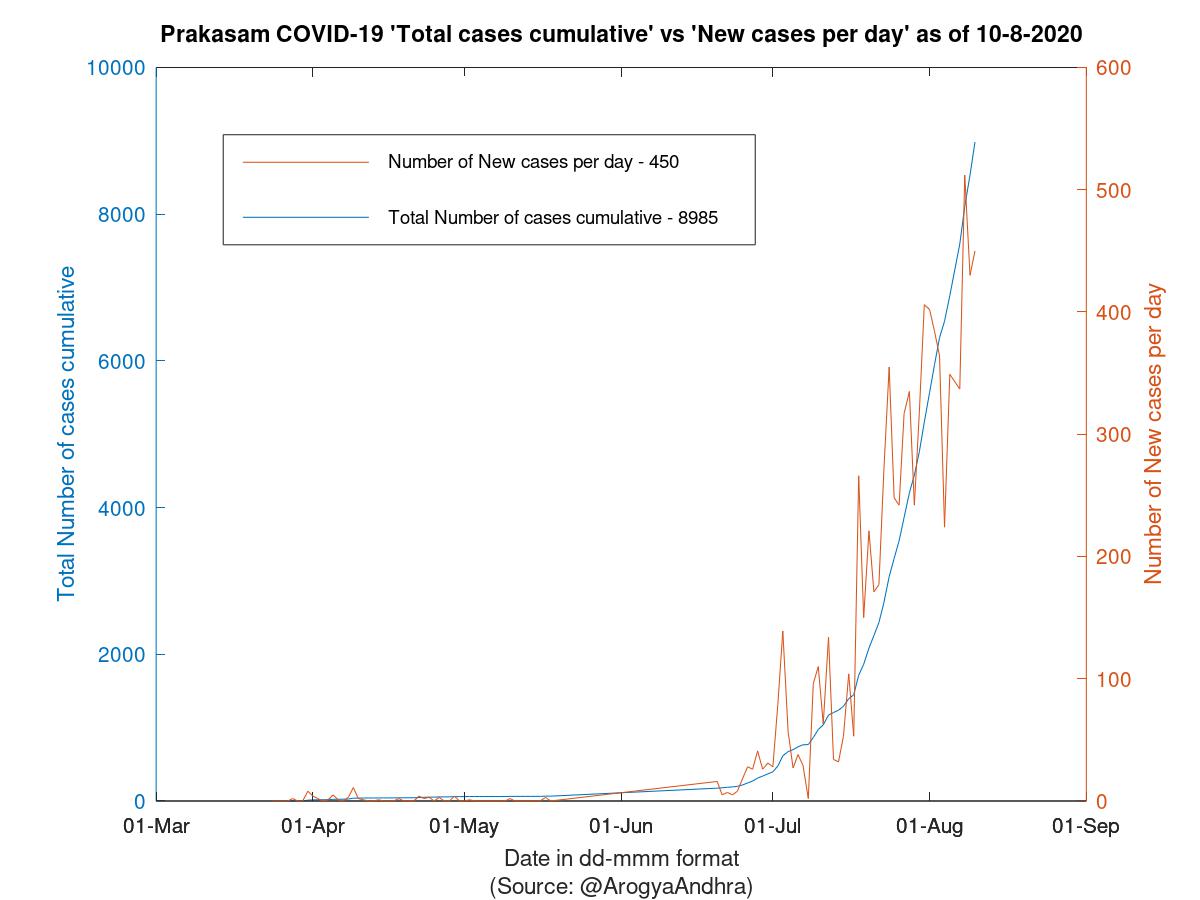 Prakasam COVID-19 Cases Summary as of 10-Aug-2020