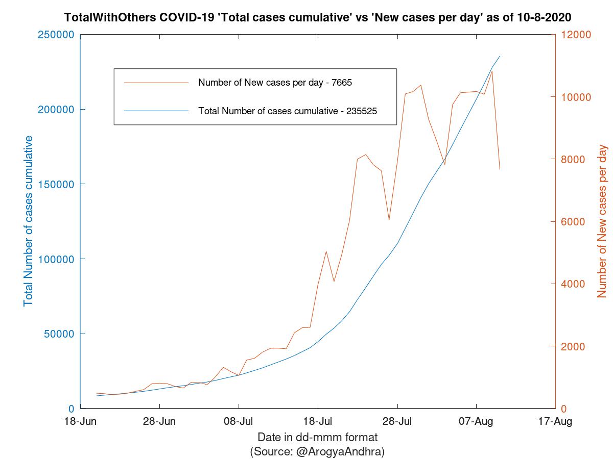 TotalWithOthers COVID-19 Cases Summary as of 10-Aug-2020