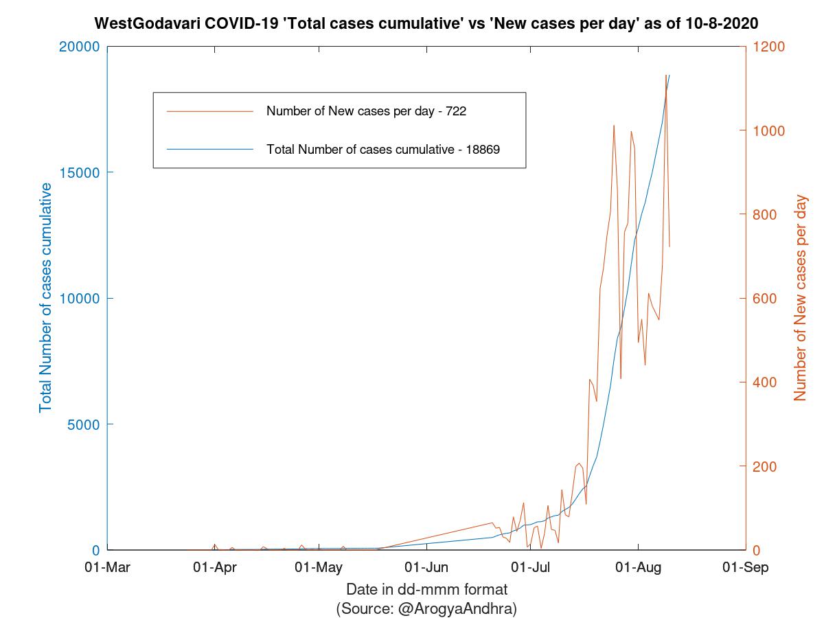 WestGodavari COVID-19 Cases Summary as of 10-Aug-2020