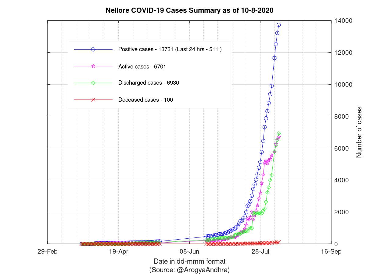 Nellore COVID-19 Cases Summary as of 10-Aug-2020