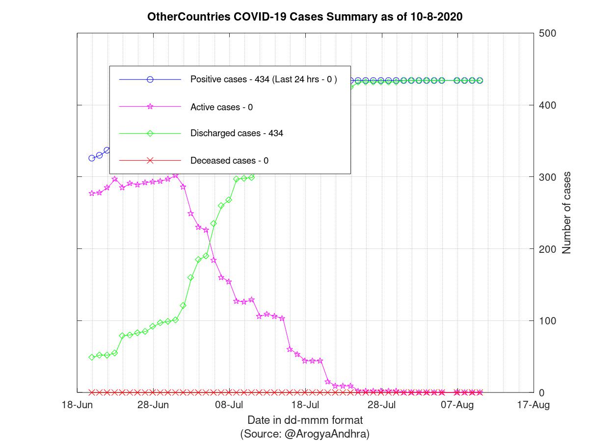 OtherCountries COVID-19 Cases Summary as of 10-Aug-2020