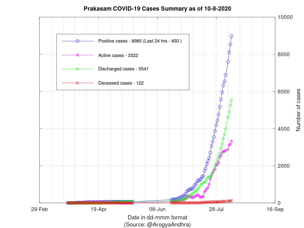 Prakasam COVID-19 Cases Summary as of 10-Aug-2020