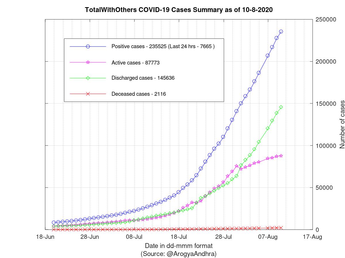 TotalWithOthers COVID-19 Cases Summary as of 10-Aug-2020