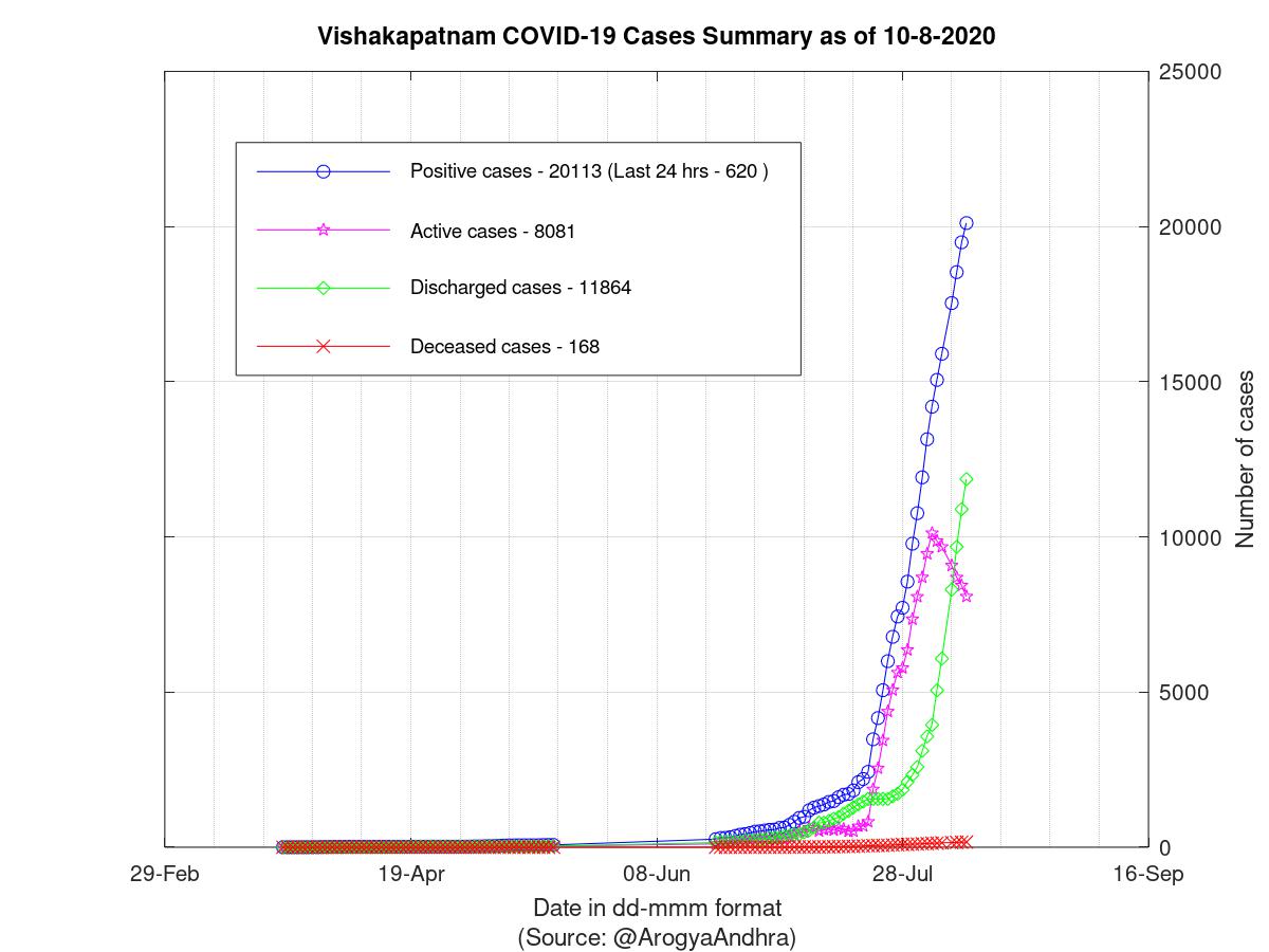 Vishakapatnam COVID-19 Cases Summary as of 10-Aug-2020