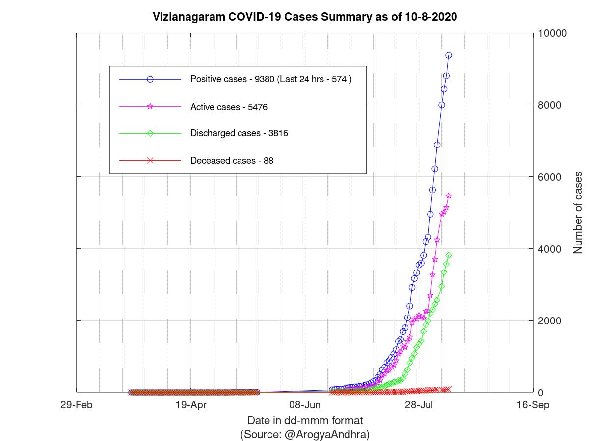 Vizianagaram COVID-19 Cases Summary as of 10-Aug-2020