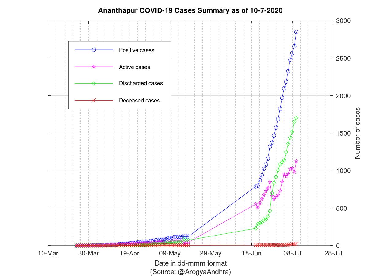 Ananthapur COVID-19 Cases Summary as of 10-Jul-2020