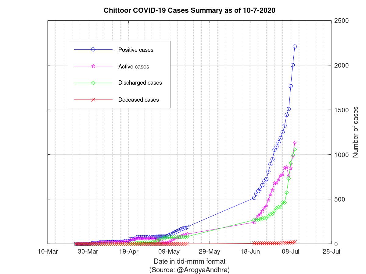 Chittoor COVID-19 Cases Summary as of 10-Jul-2020