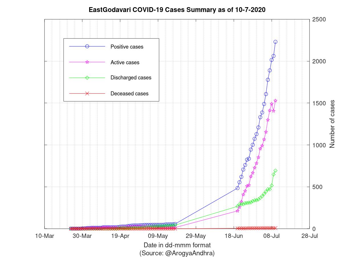 EastGodavari COVID-19 Cases Summary as of 10-Jul-2020