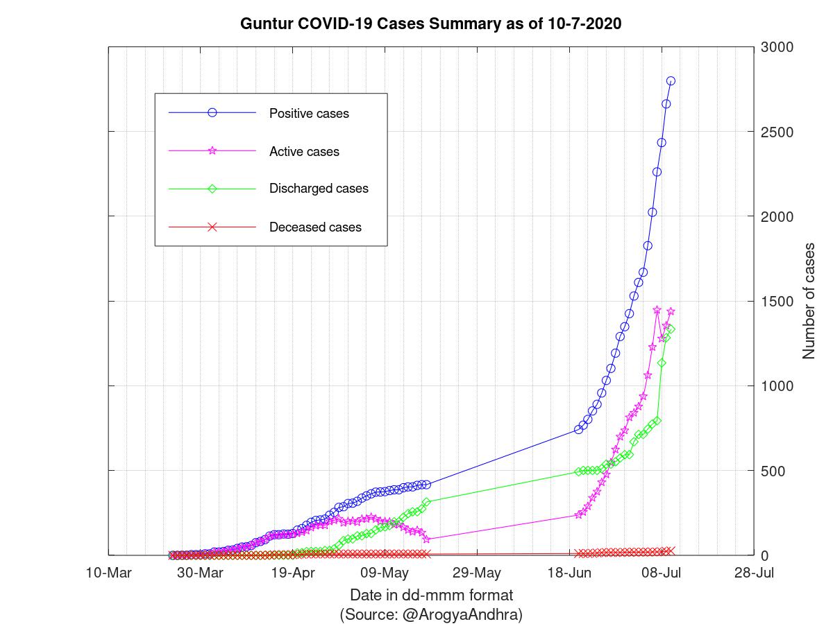 Guntur COVID-19 Cases Summary as of 10-Jul-2020