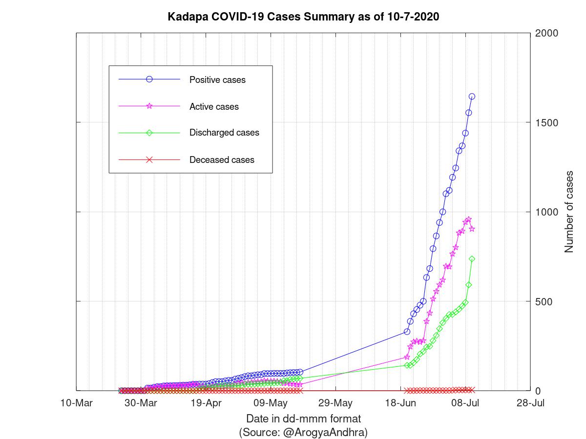 Kadapa COVID-19 Cases Summary as of 10-Jul-2020